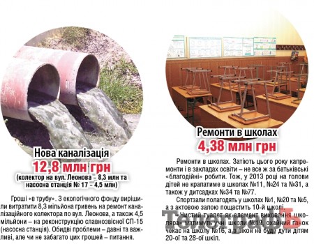 Куди підуть наші мільйони у 2013 році