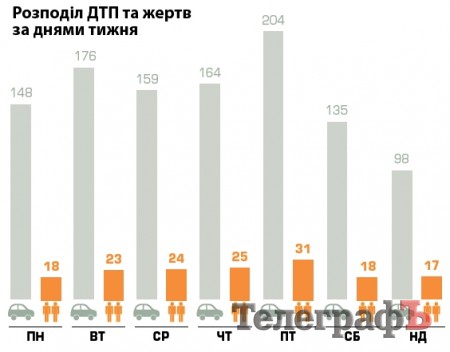 Яким було типове кременчуцьке ДТП у 2012 році