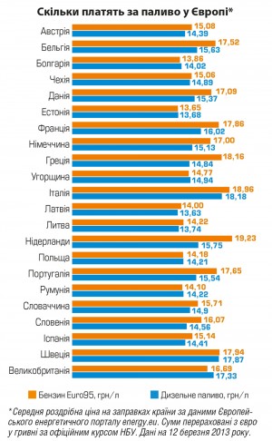 Дороге задоволення: ціна бензину та дизельного палива на кременчуцьких заправках поповзла вгору
