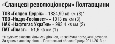 Чим пахне для кременчужан сланцевий газ