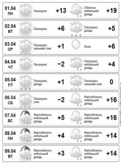 Вже найближчими вихідними обіцяють потепління до +10, але з дощем