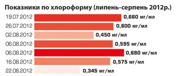 Кременчуцька вода містить канцерогенний хлороформ