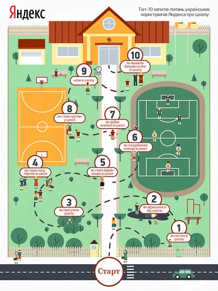 О чём спрашивают Яндекс кременчугские школьники