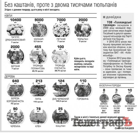 Без каштанів, проте з двома тисячами тюльпанів
