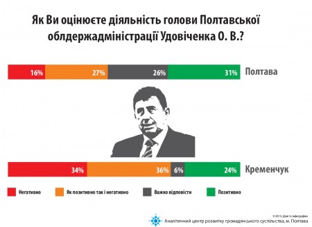 Губернатора Александра Удовиченко в Кременчуге больше не любят, чем любят