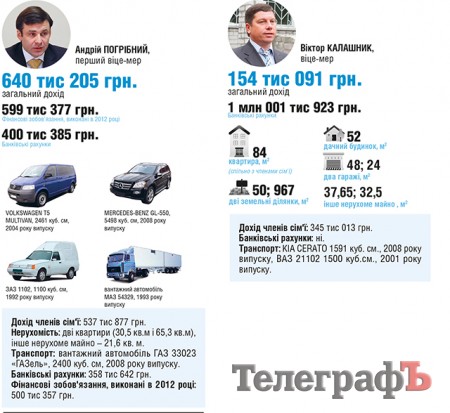 Мільйонери мерії