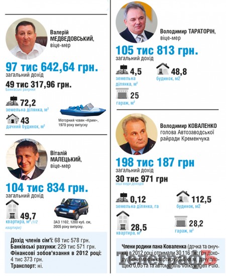 Мільйонери мерії
