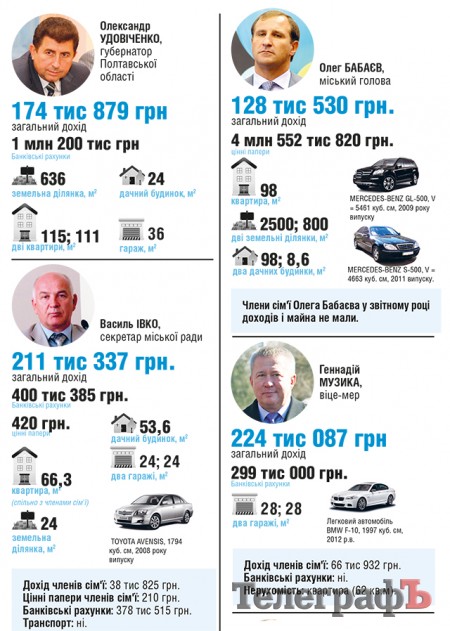 Мільйонери мерії
