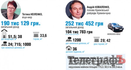 Мільйонери мерії