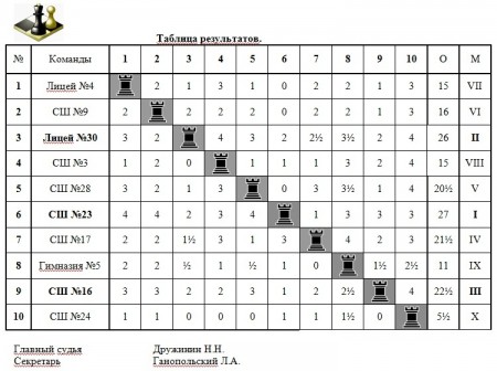 ШАХМАТЫ. Финал соревнований «Белая ладья-2013»