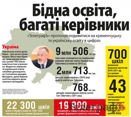Бідна освіта, багаті керівники: «ТелеграфЪ» пропонує подивитися на кременчуцьку та українську освіту в цифрах