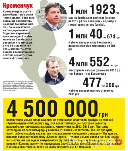 Бідна освіта, багаті керівники: «ТелеграфЪ» пропонує подивитися на кременчуцьку та українську освіту в цифрах