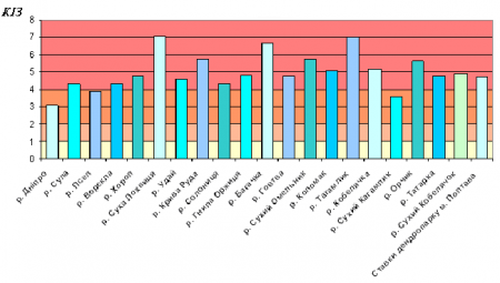 Кременчугские реки – самые чистые среди самых грязных на Полтавщине