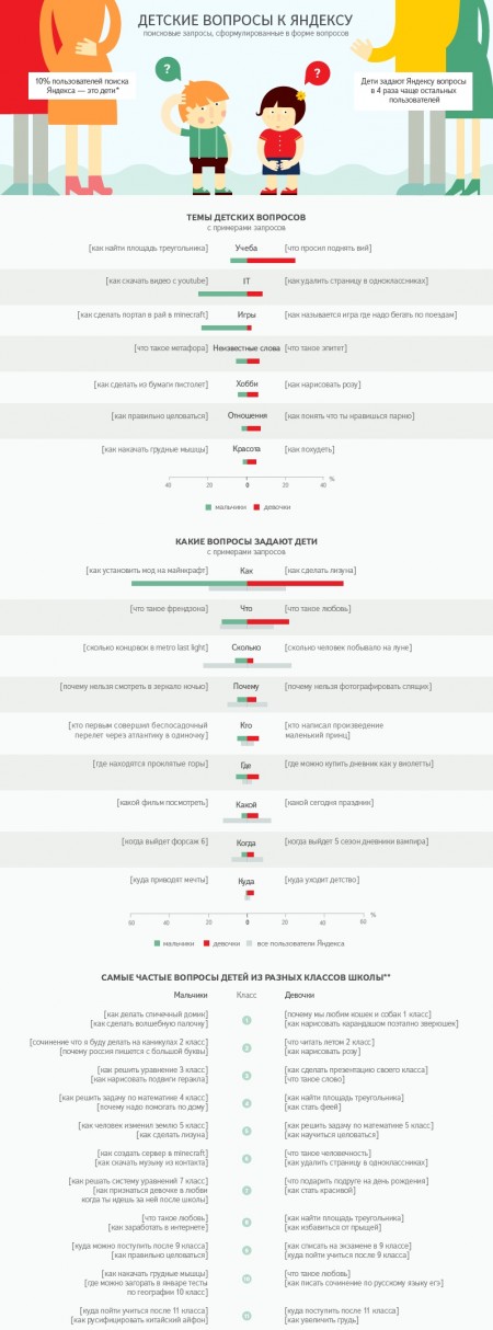 Что дети Кременчуга спрашивают в Яндексе