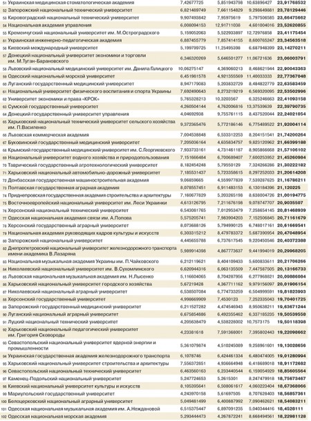Три кременчугских ВУЗа снова вошли в рейтинг «Топ-200 Украина»