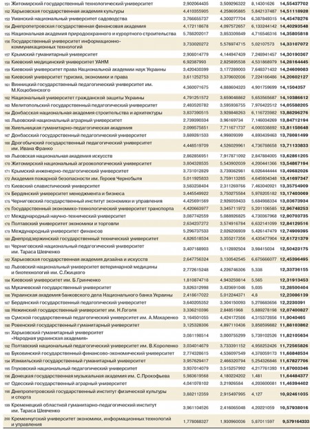 Три кременчугских ВУЗа снова вошли в рейтинг «Топ-200 Украина»
