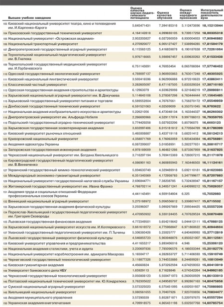Три кременчугских ВУЗа снова вошли в рейтинг «Топ-200 Украина»