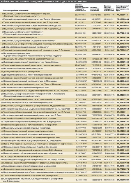 Три кременчугских ВУЗа снова вошли в рейтинг «Топ-200 Украина»