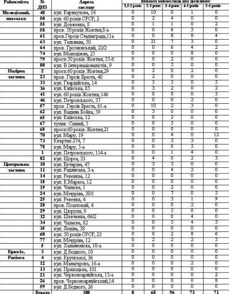 В Крюкове почти не осталось свободных мест в детских садиках