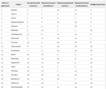 Кременчуг занял 18 место в списке лучших городов для бизнеса по версии Forbes