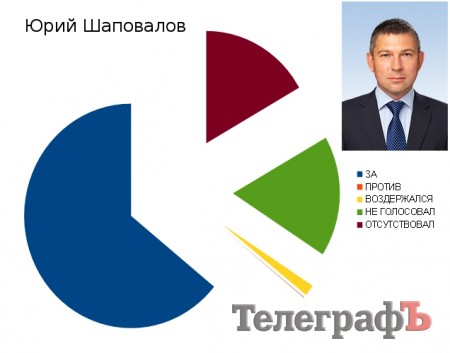 Как кременчугские нардепы Шаповалов и Жеваго нажимали на кнопки в Раде