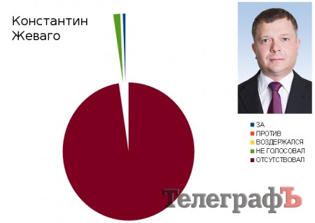 Как кременчугские нардепы Шаповалов и Жеваго нажимали на кнопки в Раде