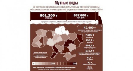Топ-5 самых грязных рек Украины
