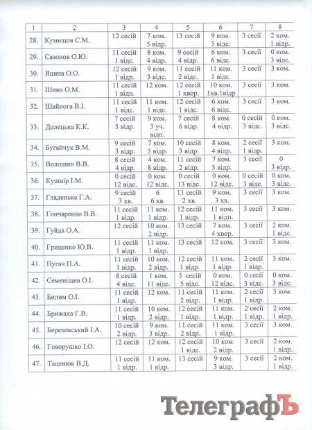 Как кременчугские депутаты ходят на сессии