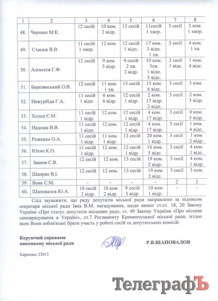 Как кременчугские депутаты ходят на сессии