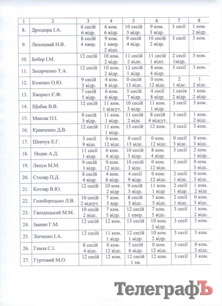 Как кременчугские депутаты ходят на сессии