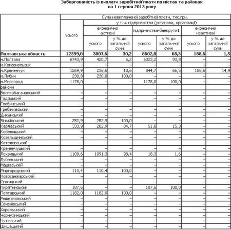 В Кременчуге долг по зарплате - более миллиона гривен