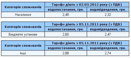Кременчугводоканал с октября поднимет на 5,2-8,3% тариф для бюджетников и предприятий