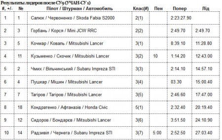 Экипаж Юрия Шаповалова сошел с дистанции на ралли в Ялте и не смог побороться за кубок Европы