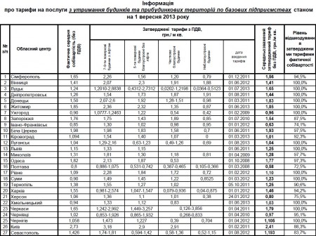 Полтавчане протестуют против повышения тарифов до уровня кременчугских