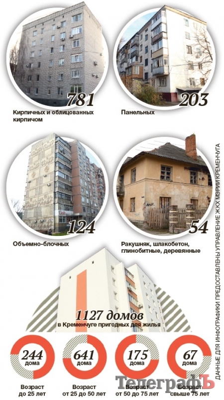 Дома, построенные в Кременчуге до 1995 года, простоят не менее 100 лет