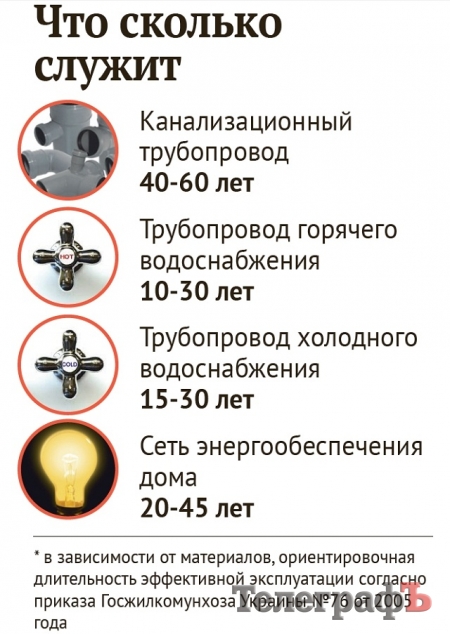 Дома, построенные в Кременчуге до 1995 года, простоят не менее 100 лет