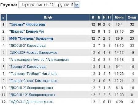 Футбольная команда «Кремень» 1999 г.р. оштрафована на 2500 грн