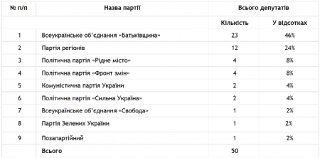 Под шум вокруг евроинтеграции собираются «сбросить» голову Автозаводского райсовета Владимира Коваленко