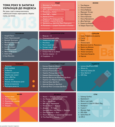 Самые популярные темы года в Интернет-запросах украинцев