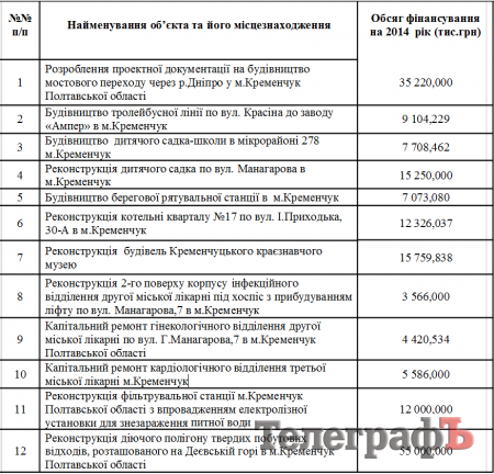 На что нардеп Шаповалов просит деньги в госбюджете 2014 года