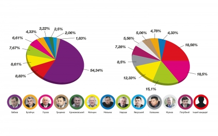 Бабаєв – на коні, а УДАР наздоганяє регіоналів