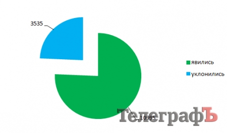 Четверть юношей на Полтавщине уклонились от последнего призыва в армию