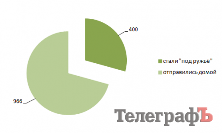 Четверть юношей на Полтавщине уклонились от последнего призыва в армию
