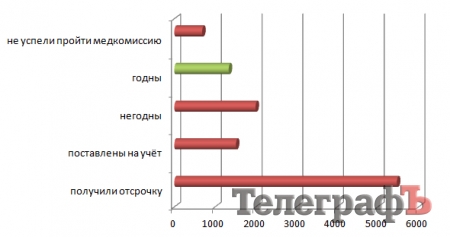 Четверть юношей на Полтавщине уклонились от последнего призыва в армию