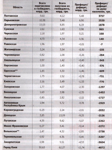 Рейтинг «регионов-кормильцев» Украины: на первом месте Полтавщина