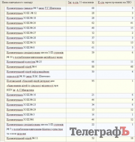Кременчугские старшеклассники не спешат регистрироваться на тестирование