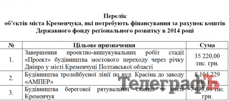 Нардеп Шаповалов просит для Кременчуга денег на соцпроекты
