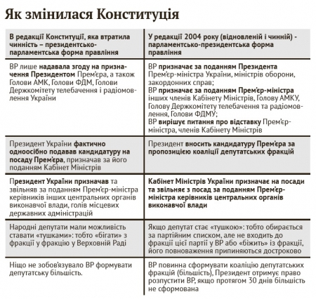 Закони без Януковича