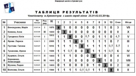 Галина Пустовая – победительница чемпионата Кременчуга по шахматам