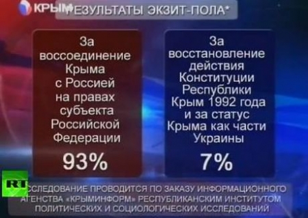У Криму 93% проголосували за приєднання Криму до Російської Федерації - Екзіт-полл